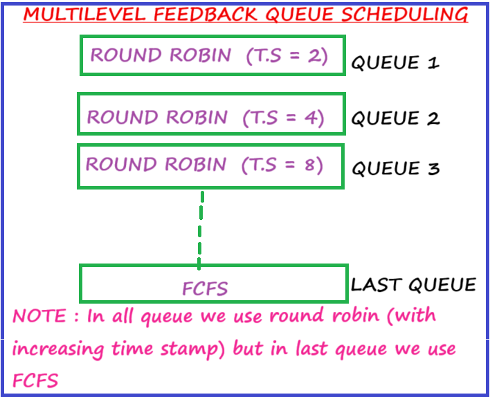 Multilevel Feedback Queue Scheduling (MLFQ) explanation with question Multilevel Feedback Queue Scheduling (MLFQ)