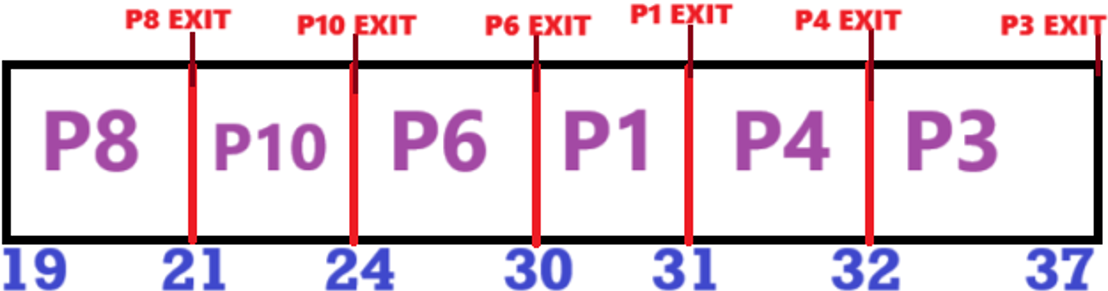 MULTILEVEL QUEUE SCHEDULING (MLQ) | Question 2 Solution | Gantt Chart part 2 MULTILEVEL QUEUE SCHEDULING (MLQ) | Question 2 Solution | Gantt Chart part 2