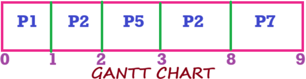 MULTILEVEL QUEUE SCHEDULING (MLQ) | Question 3 Solution | Gantt Chart part 1 MULTILEVEL QUEUE SCHEDULING (MLQ) | Question 3 Solution | Gantt Chart part 1