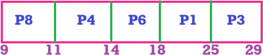 MULTILEVEL QUEUE SCHEDULING (MLQ) | Question 3 Solution | Gantt Chart part 2 MULTILEVEL QUEUE SCHEDULING (MLQ) | Question 3 Solution | Gantt Chart part 2