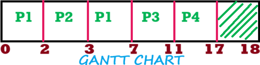 MULTILEVEL QUEUE SCHEDULING (MLQ) | Question 4 Solution | Gantt Chart part 1 MULTILEVEL QUEUE SCHEDULING (MLQ) | Question 4 Solution | Gantt Chart part 1