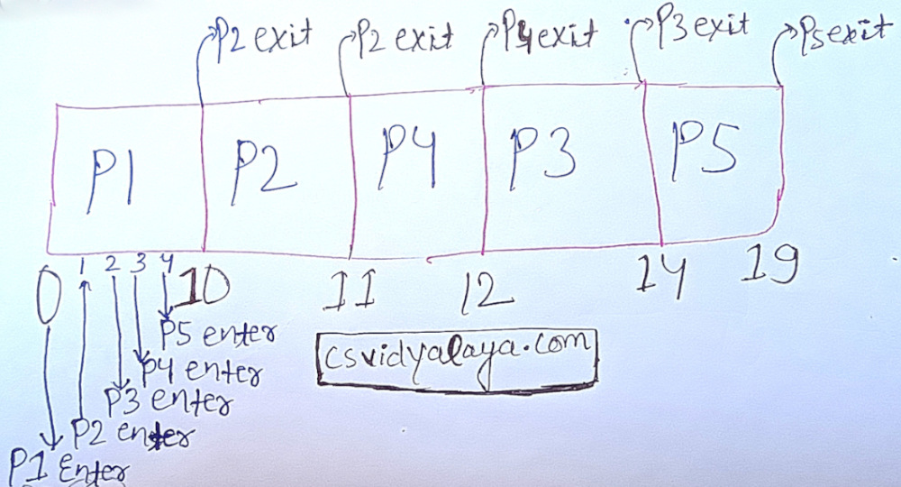 Gantt Chart of question 3 Gantt Chart of non-preemptive SJF SCHEDULING | Question 3 Solution