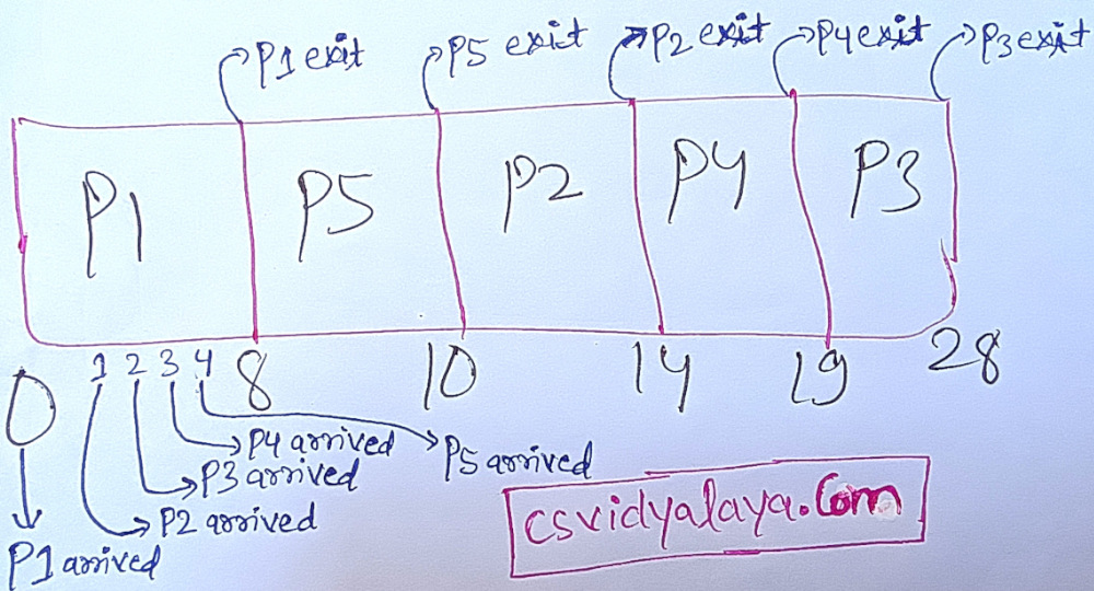 Gantt Chart of question 5 Gantt Chart of non-preemptive SJF SCHEDULING | Question 5 Solution
