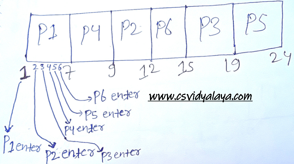 Gantt Chart of question 6 Gantt Chart of non-preemptive SJF SCHEDULING | Question 6 Solution
