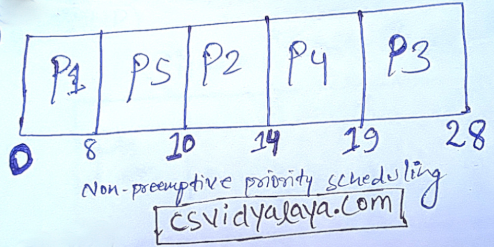 Gantt Chart of question 7 Gantt Chart of non-preemptive SJF SCHEDULING | Question 7 Solution