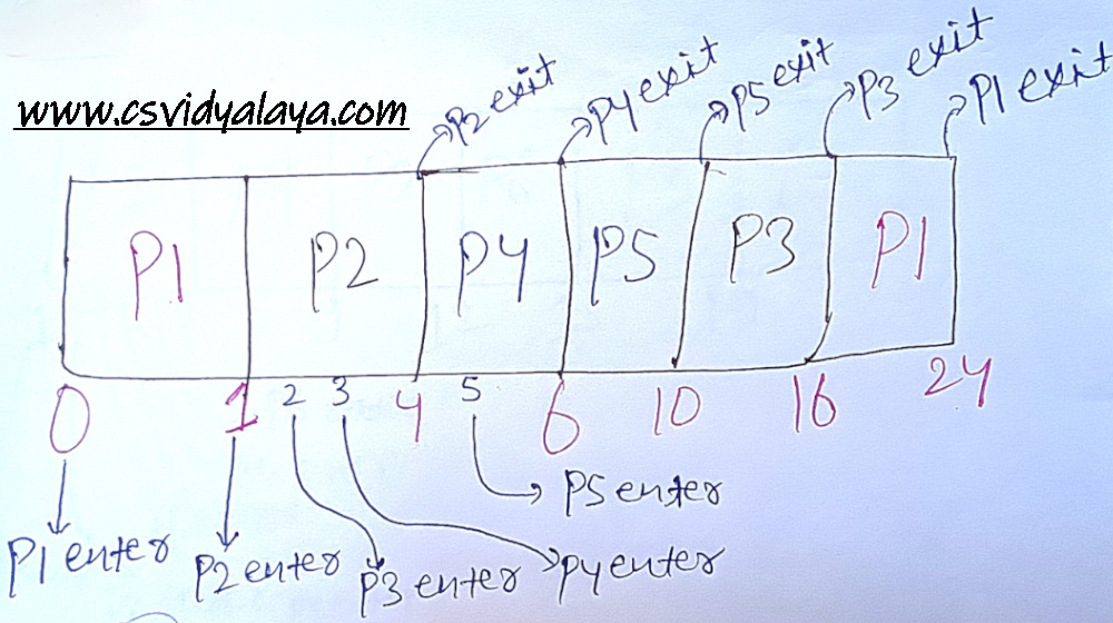 Gantt Chart of question 7 Gantt Chart of preemptive SJF SCHEDULING | Question 7 Solution