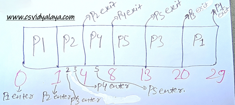 Gantt Chart of question 9 Gantt Chart of preemptive SJF SCHEDULING | Question 9 Solution