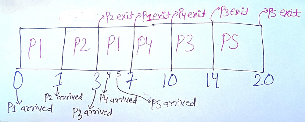 Gantt Chart of question 2 Gantt Chart of preemptive SJF SCHEDULING | Question 2 Solution