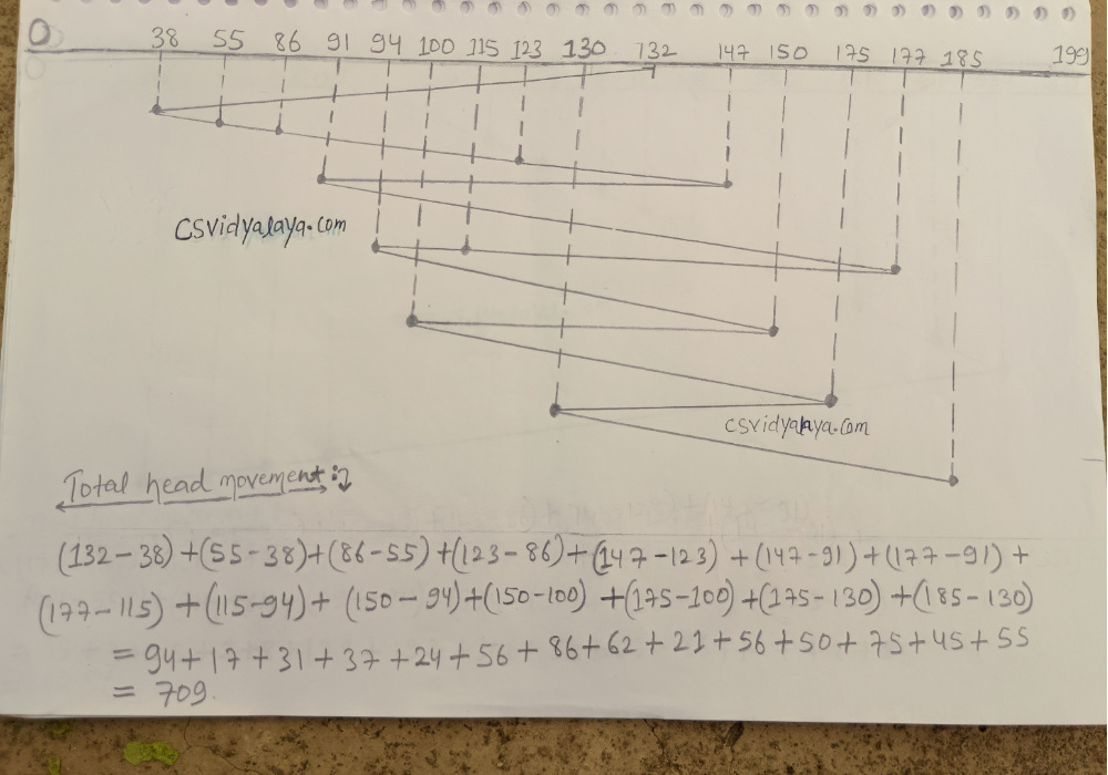first come first serve (FCFS algorithm) disk scheduling QUESTION WITH solution | first come first serve (FCFS)