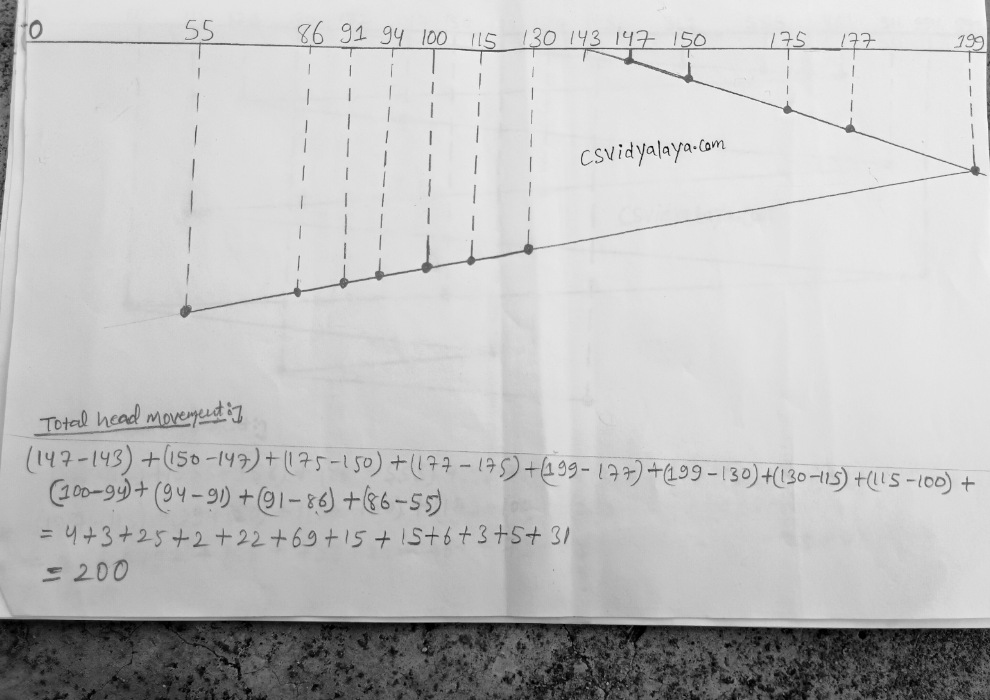 SCAN algorithm solution | disk scheduling question solution disk scheduling (SCAN algorithm) second QUESTION WITH solution