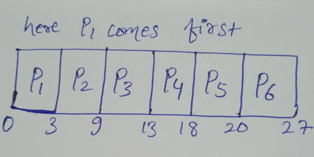 first-come-first-serve(fcfs) | Question 11 Solution | Gantt Chart Part 1 first-come-first-serve(fcfs) | Question 11 Solution | Gantt Chart Part 1