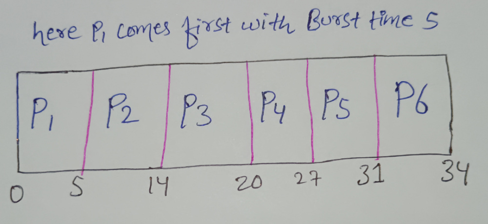 first-come-first-serve(fcfs) | Question 12 Solution | Gantt Chart Part 1 first-come-first-serve(fcfs) | Question 12 Solution | Gantt Chart Part 1