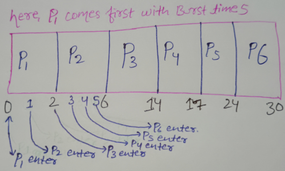 first-come-first-serve(fcfs) | Question 13 Solution | Gantt Chart Part 1 first-come-first-serve(fcfs) | Question 13 Solution | Gantt Chart Part 1