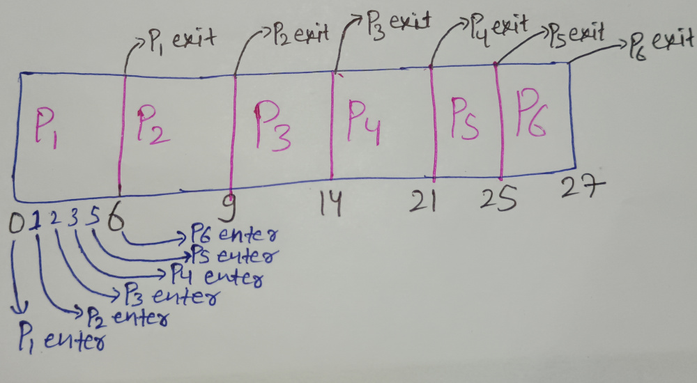 first-come-first-serve(fcfs) | Question 14 Solution | Gantt Chart Part 1 first-come-first-serve(fcfs) | Question 14 Solution | Gantt Chart Part 1