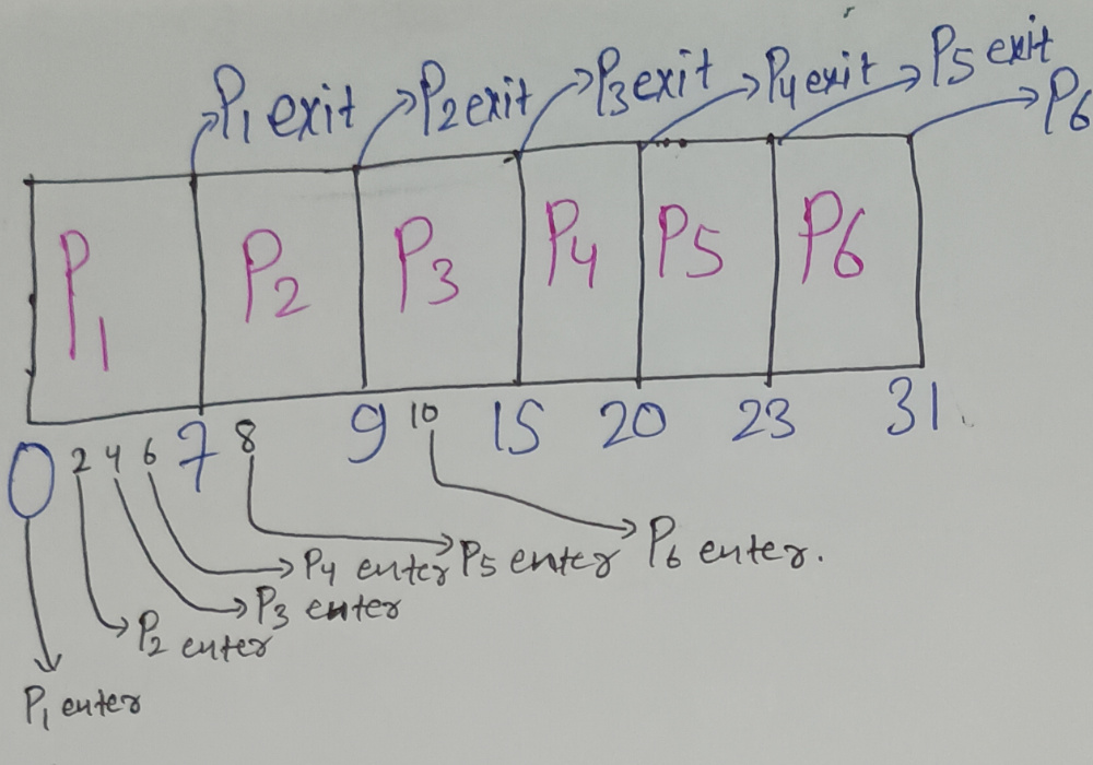 first-come-first-serve(fcfs) | Question 15 Solution | Gantt Chart Part 1 first-come-first-serve(fcfs) | Question 15 Solution | Gantt Chart Part 1