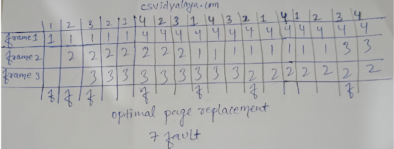 optimal page replacement questions optimal page replacement answer 1 | question 1 solution