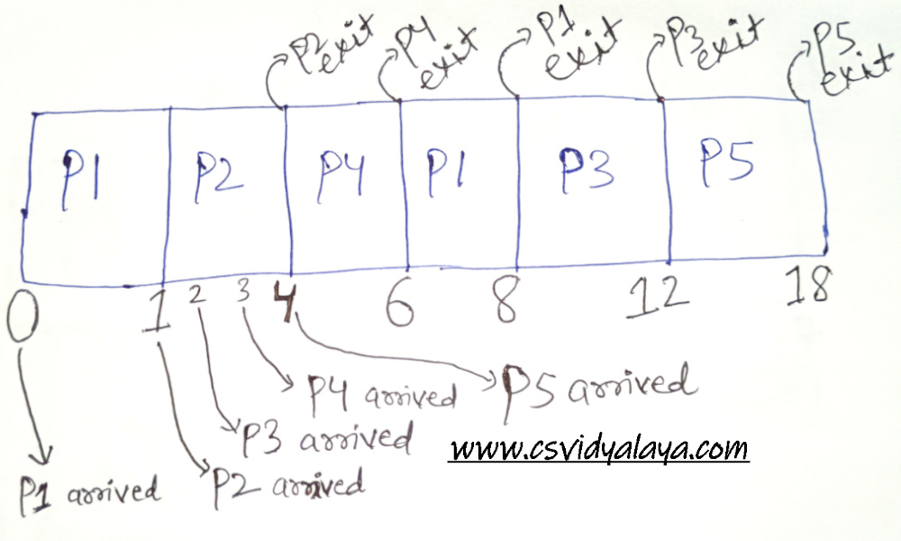 Gantt Chart of question 1 Gantt Chart of preemptive priority SCHEDULING | Question 1 Solution