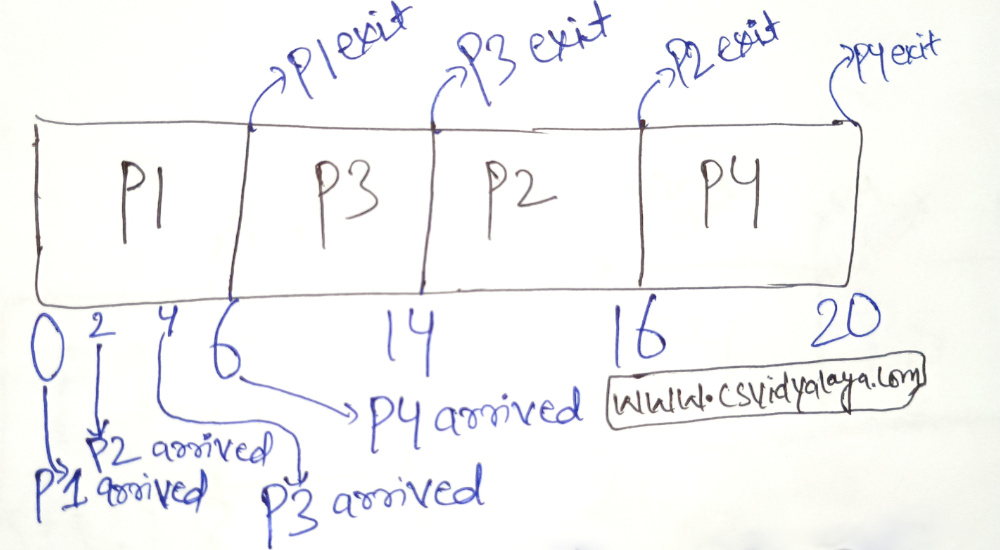Gantt Chart of question 2 Gantt Chart of preemptive priority SCHEDULING | Question 2 Solution