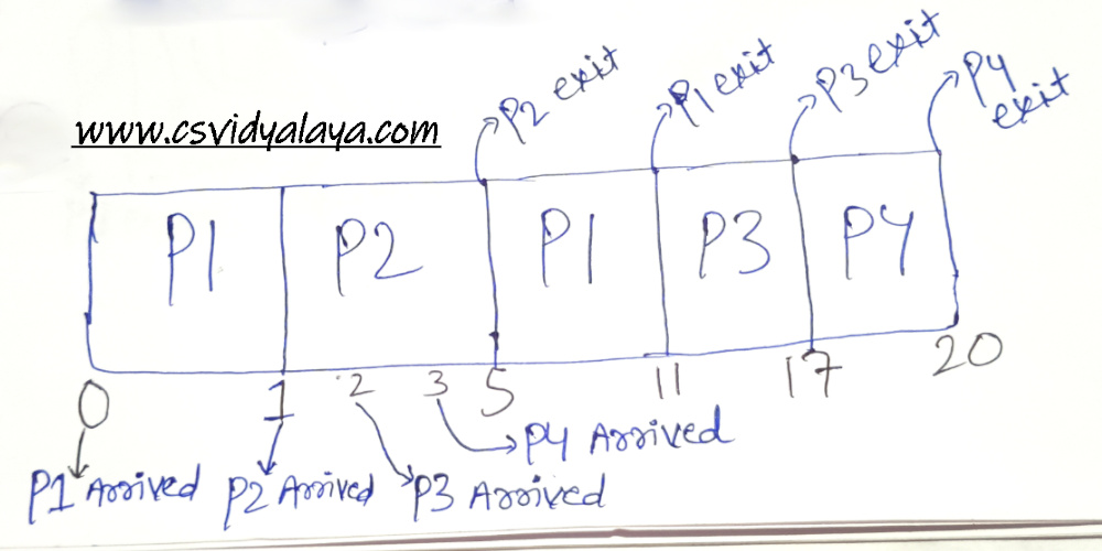 Gantt Chart of question 3 Gantt Chart of preemptive priority SCHEDULING | Question 3 Solution