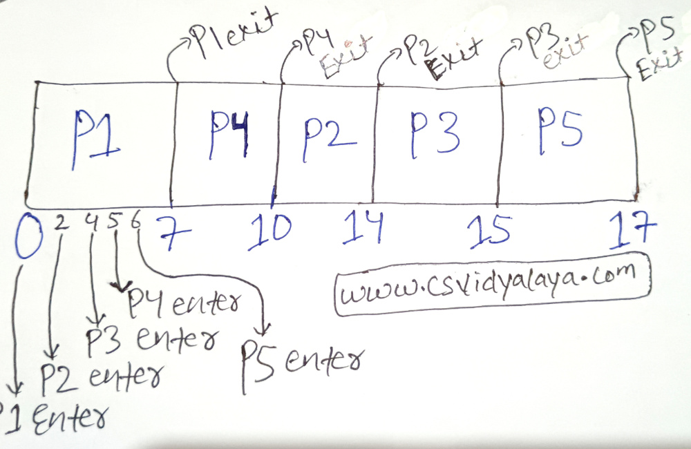 Gantt Chart of question 4 Gantt Chart of preemptive priority SCHEDULING | Question 4 Solution