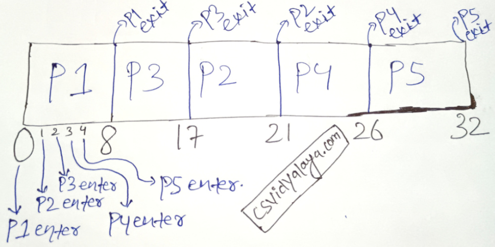 Gantt Chart of question 5 Gantt Chart of preemptive priority SCHEDULING | Question 5 Solution